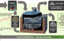 Odzyskiwanie czystego stopu ołowiowo-cynowego z recyklingu zużytych akumulatorów