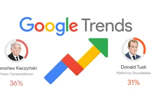 Google Trends przewiduje wyniki wyborów? Wyszukiwania Polaków