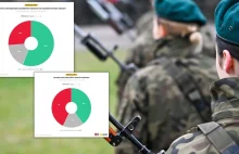 Nadchodzą wielkie szkolenia wojskowe. Ankietowani mają jasne zdanie [SONDAŻ]