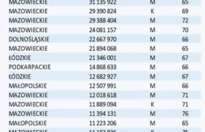 387 tys. osób w wieku 65+ lat ma już 10,7 mld zł przeterminowanych długów.