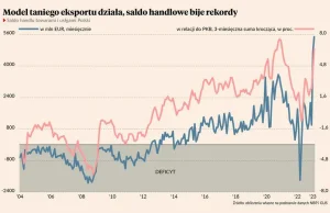 [#pozytywnie] MONSTRUALNE saldo handlu zagranicznego Polski w lutym 2023!