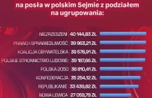 Ile posłowie poszczególnych partii wydają na kilometrówki?