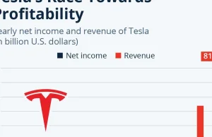 Tesla potrzebowała tylko kilka lat, by przejść od sporych strat, do imponują