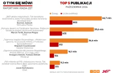 Publikacja WP o Jacku Tomczaku z najwyższym zasięgiem w październiku