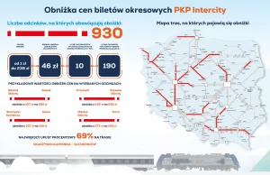 PKP Intercity obniża ceny biletów. Największy upust? Ponad 200 zł