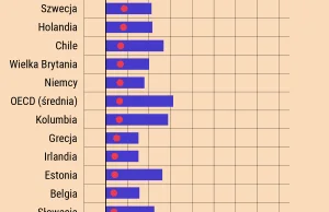 Polska (prawie) mistrzem OECD w podwyżkach płacy minimalnej. Tak to wygląda: