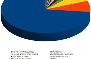 Porównanie czasu antenowego pis i po w tvp