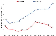 Skuteczna polityka prorodzinna doprowadziła Czechy do drugiego miejsca w UE