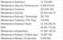 420 milionów przeznaczono na nagrody dla urzędników w ministerstwach