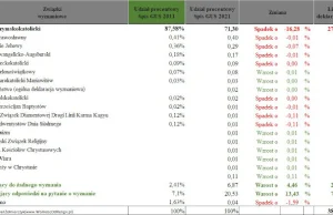 Wyniki spisu powszechnego z 2021 roku dotyczące religii