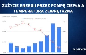 Pompy ciepła w mroźne dni dają radę