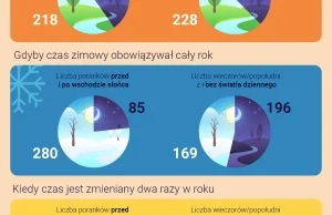 Dziś zmiana czasu. Oto pięć argumentów za tym, że to nie ma sensu