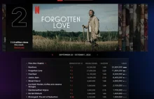 Globalny sukces Znachora 12 milionów widzów i drugie miejsce na Netflix