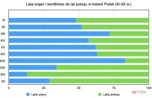 Konflikty zbrojne w historii Polski. Analiza lat wojny i pokoju od XI do XX w.