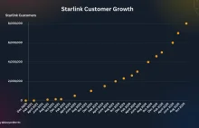 Starlink firmy SpaceX ma już ponad 8 milionów klientów.