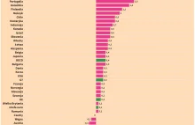 Tak szybko PKB nie rósł nigdzie w Europie i OECD. Polska liderem