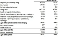 Wirtualna Polska ze stratą w subskrypcjach. Ile kosztowały treści w Audiotece i