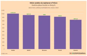 Jak zarabiać, to tylko w Krakowie. Warszawskie płace dopiero na trzecim miejscu