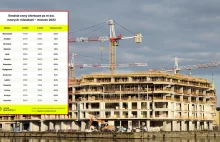 Zaskakujące dane o mieszkaniach. Szczecin droższy od Gdańska, Olsztyn powyżej 10