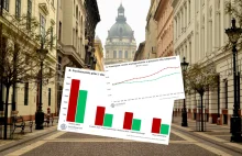 Budapeszt w Warszawie? Lepiej nie. Zarobki na Węgrzech to porażka