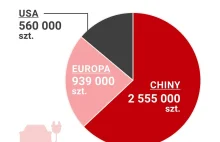 Czy wszyscy będziemy jeździć chińskimi elektrykami? Sytuacja branży automotive n