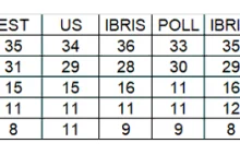 SERWIS21: Po 9 sondażach w lipcu: Na podium PIS, PO i Konfederacja