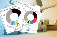 Polski eksport spadł aż o 10%! Import również dołuje, a sprowadzamy coraz więcej