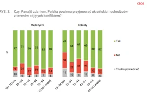Kobiety 18-24 najbardziej antyukraińską grupą w Polsce