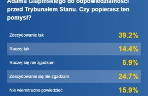 Ponad połowa Polaków chce zobaczyć Glapińskiego przed Trybunałem Stanu. Sondaż