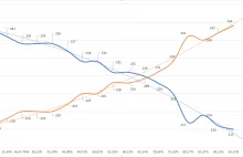 Wyniki PKW live na wykresie - Arkusze Google