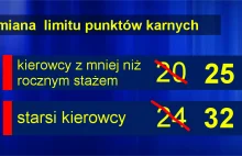 Co sądzicie o zwiększeniu limitu punktów karnych dla kierowców?