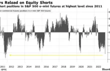 Rekordowa ekspozycja na spadki S&P500 od funduszy hedgingowych