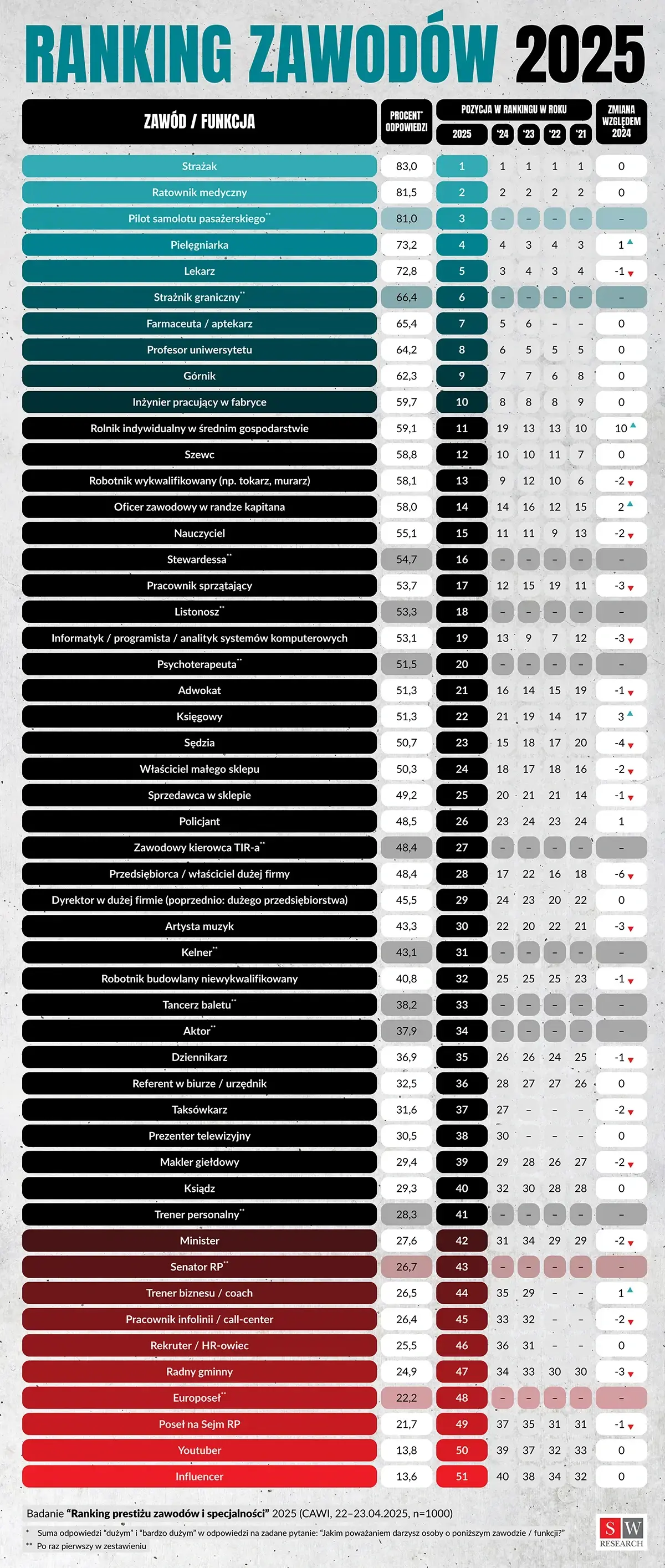 Ranking zaufanych zawodów 2025