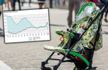 Demografia Polski, Liczba ludności spadła już do poziomu z 1987 r.