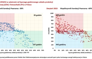 Ceny hurtowe energii elektrycznej nie wzrosły w sierpniu.