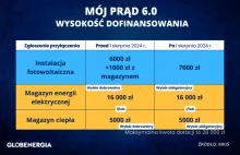 Dziś, wystartował Mój Prąd 6.0 jak złożyć wniosek? Co warto wiedzieć?