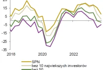 Poziom inwestycji w Polsce jednym z najniższych w UE.