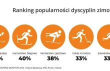 Popularność sportów zimowych w Polsce 2023