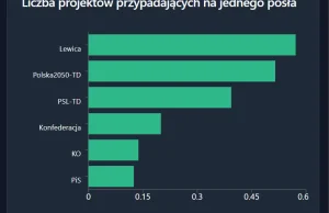 Lewica najaktywniejszym klubem parlamentarnym xd