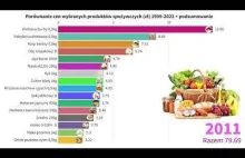 Ceny wybranych produktów spożywczych (zł) 1999-2022 + podsumowanie wieloletnie