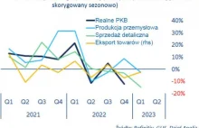 Polska gospodarka w recesji. Padają niechlubne rekordy.