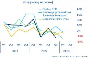 Polska gospodarka w recesji. Padają niechlubne rekordy.