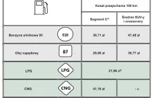 Dane Ministerstwa a rzeczywisty koszt przejechania 100 km: diesel, EV, PB, Wodór