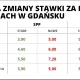 Podwyżka opłat za parkowanie w Gdańsku - 7,50zł za 1 godzinę parkowania