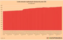 Kuszenie emerytów, ale na zmiany w systemie pomysłów brak. Bomba nadal tyka