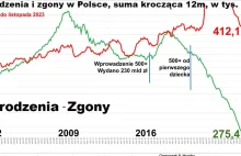 Zapaść demograficzna w Polsce