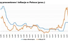 Tak w październiku zmieniła się inflacja. GUS podał najnowsze dane