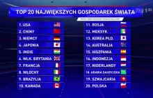 Polska 20 najbogatszym krajem na świecie - co zrobi Tusk? Czy będzie powtórka i