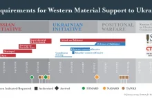 Specjalny raport ISW: "Stracona szansa Ukrainy, analiza zachodniej pomocy".