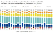 Eurobarometr: Polacy najbardziej w UE cenią pieniądze z Krajowego Planu Odbudowy